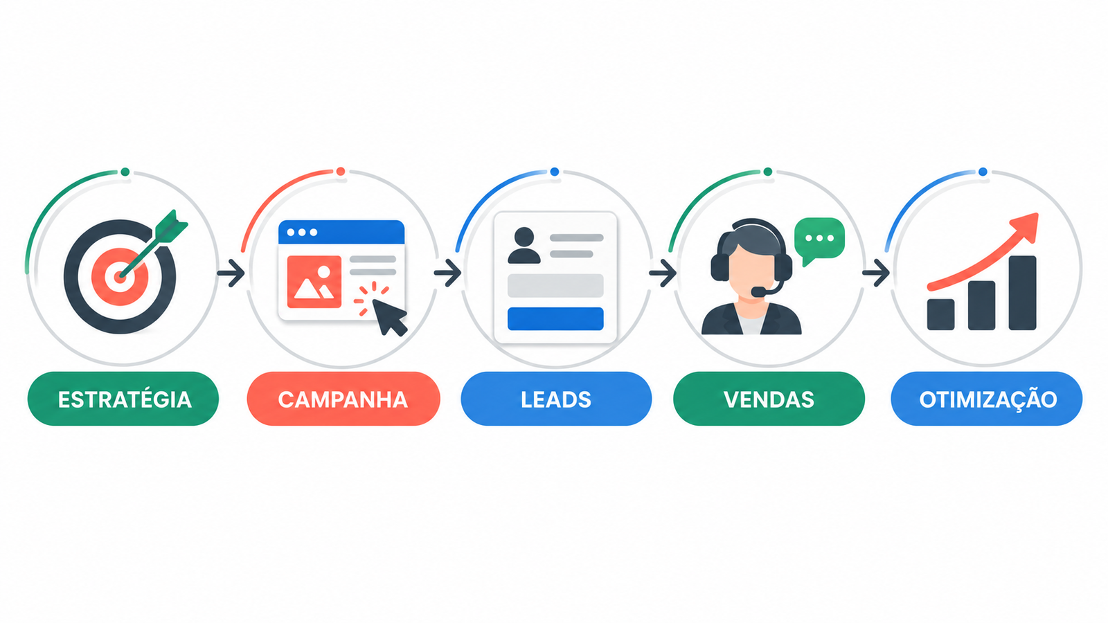 Ciclo da gestão de tráfego pago: estratégia, campanha, leads, vendas e otimização