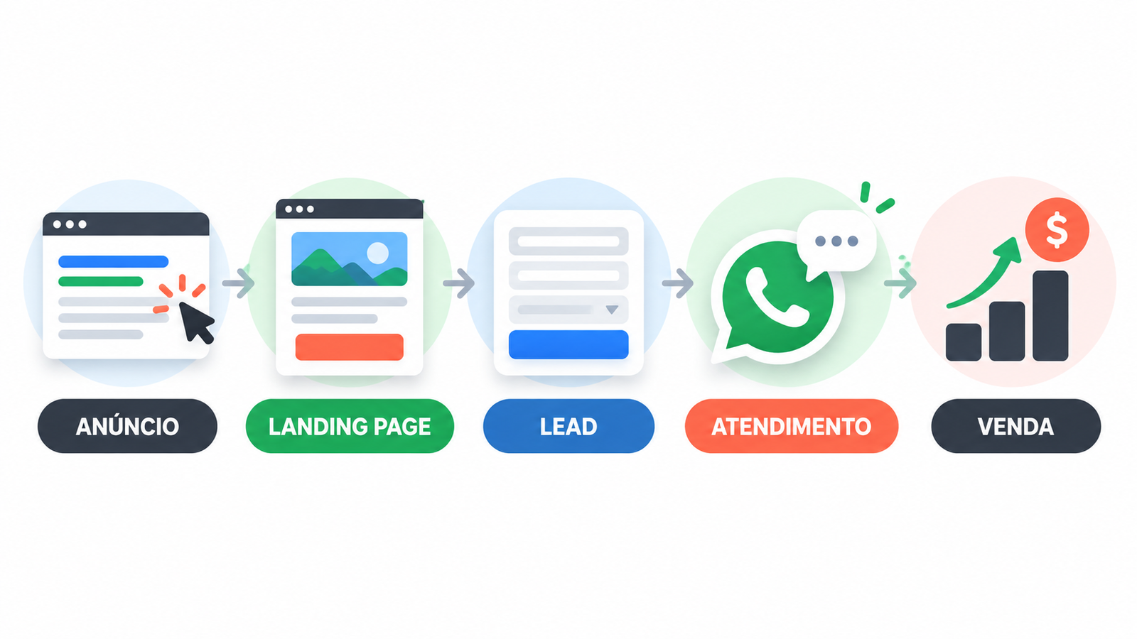 Fluxo de conversão do anúncio para landing page, lead, atendimento no WhatsApp e venda