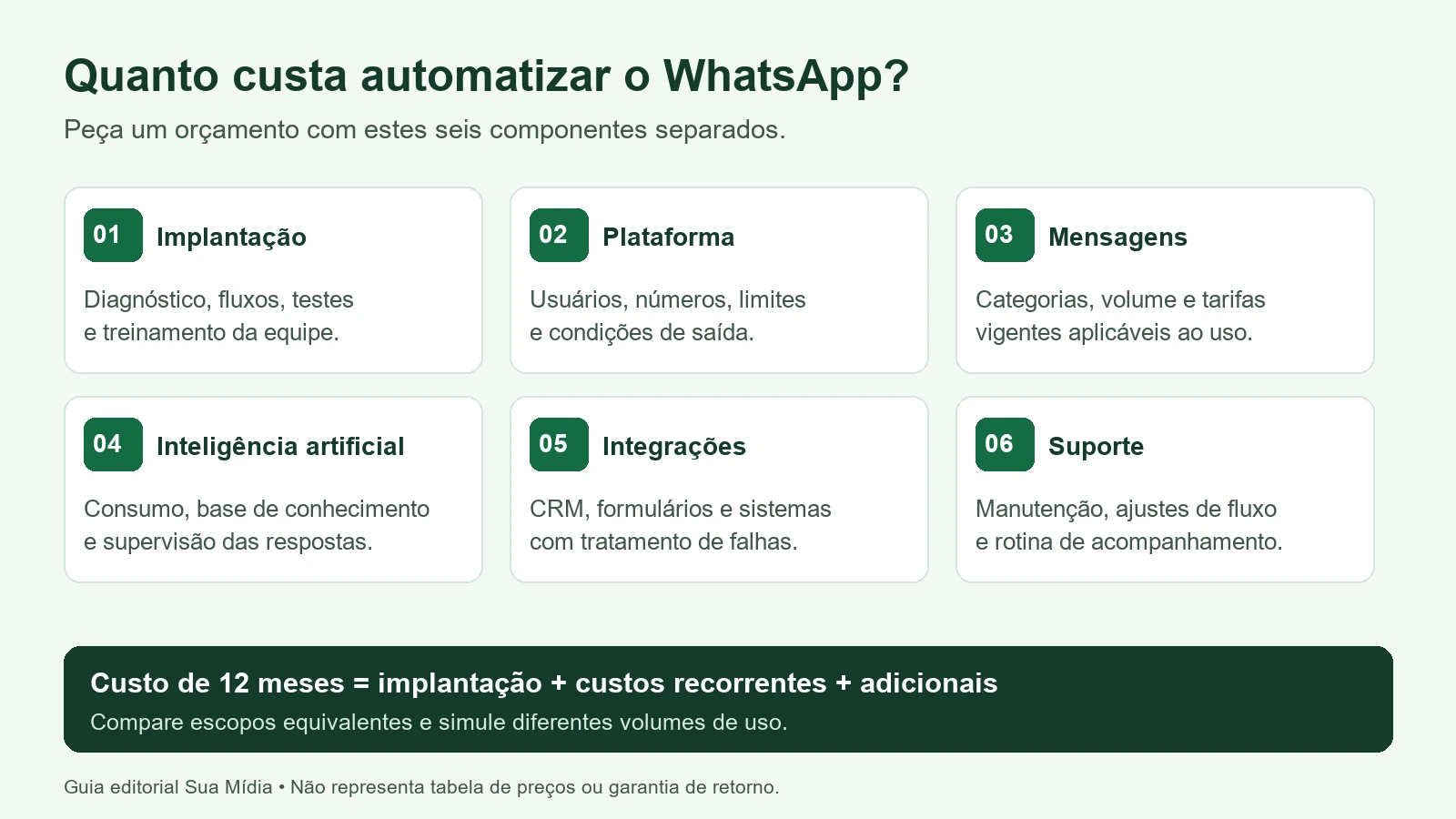 Checklist do custo total da automação de WhatsApp: implantação, plataforma, mensagens, IA, integrações e suporte