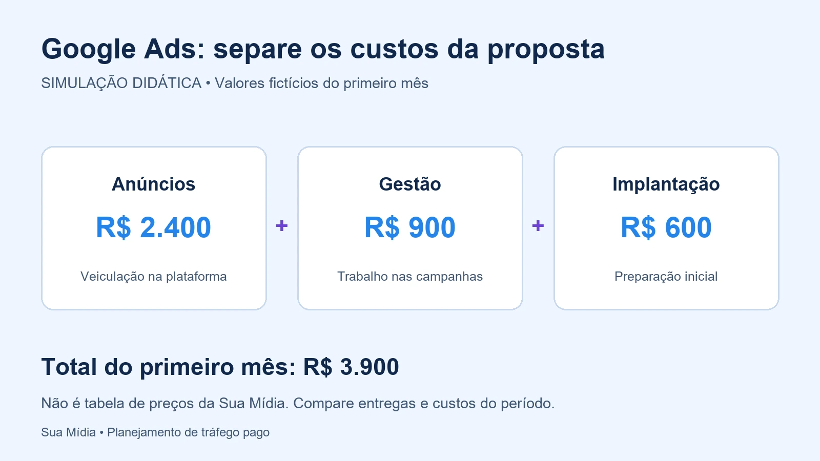 Simulação de orçamento do primeiro mês: anúncios R$ 2.400, gestão R$ 900 e implantação R$ 600, total R$ 3.900.