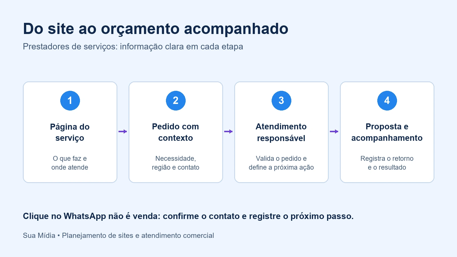 Fluxo de contratação de serviço: página clara, pedido contextualizado, atendimento e proposta acompanhada.