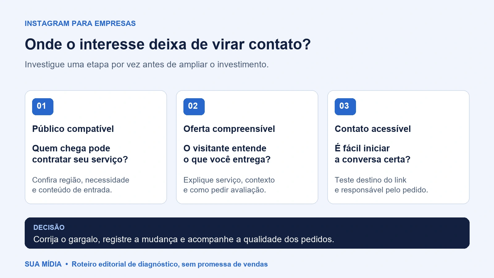 Diagnóstico do Instagram em três etapas: público compatível, oferta compreensível e contato acessível, com uma pergunta para cada etapa.