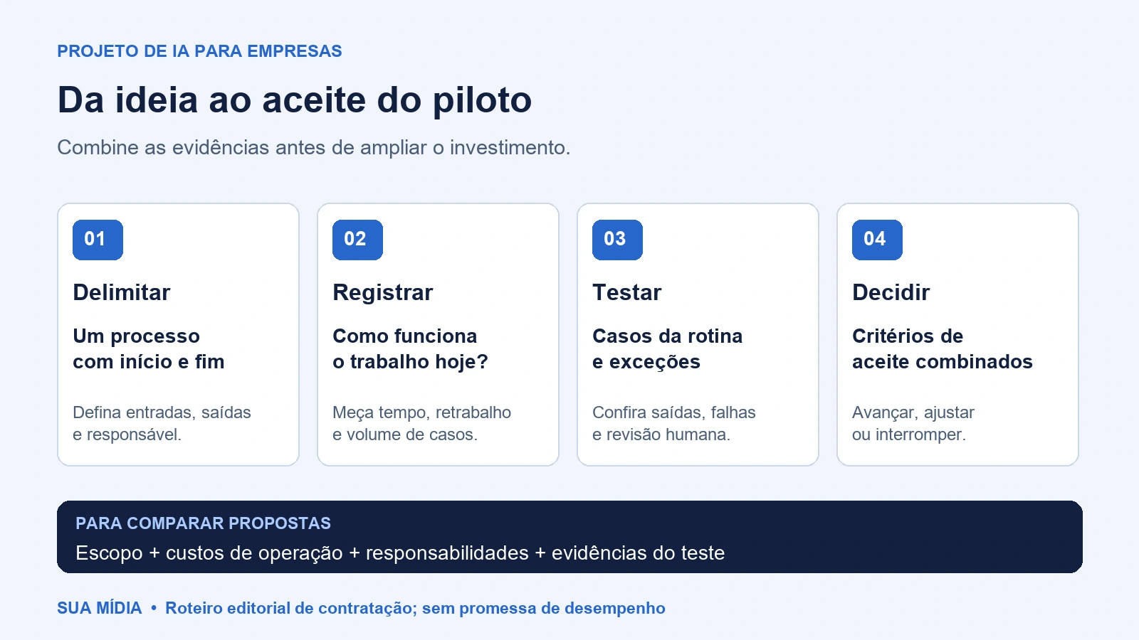 Quatro decisões para contratar um projeto de IA: delimitar o processo, registrar a situação atual, testar o piloto e decidir pelos critérios de aceite.
